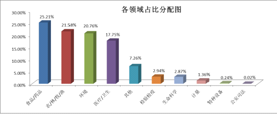 各領域占比分配圖