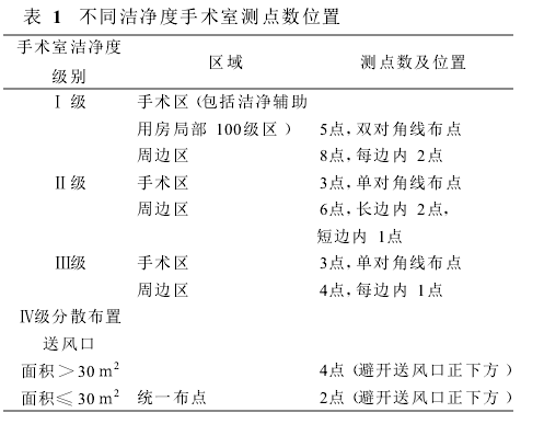 不同潔凈度手術(shù)室測點數(shù)位置