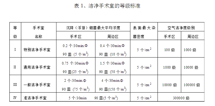 潔凈手術(shù)室的等級標(biāo)準(zhǔn)表